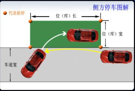 最简单的侧方停车方法-侧方停车方法三招搞定